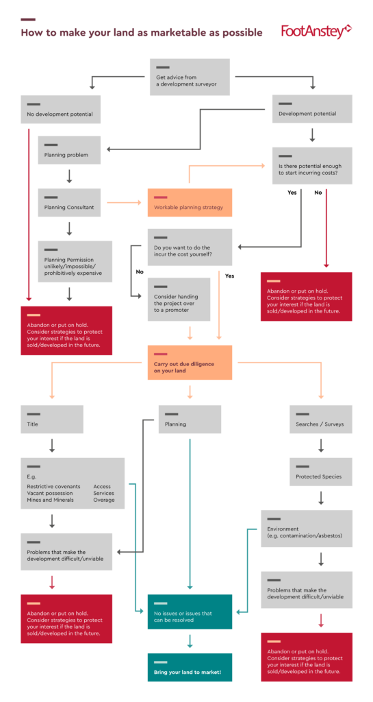 Flowchart of land questions